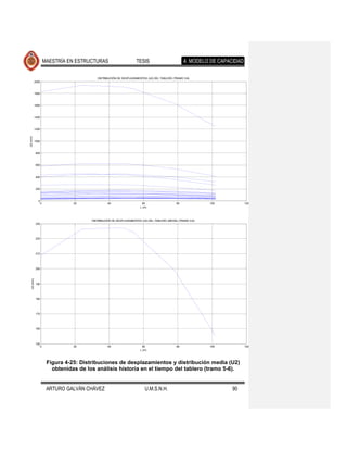 MAESTRÍA EN ESTRUCTURAS                        TESIS                          4. MODELO DE CAPACIDAD

                                              DISTRIBUCIÓN DE DESPLAZAMIENTOS (U2) DEL TABLERO (TRAMO 5-6)
              2000



              1800



              1600



              1400



              1200
U2 (mm)




              1000



              800



              600



              400



              200



                0
                     0              20               40                     60                    80              100           120
                                                                           L (m)



                                           DISTRIBUCIÓN DE DESPLAZAMIENTOS (U2) DEL TABLERO (MEDIA) (TRAMO 5-6)
              230




              220




              210




              200
    U2 (mm)




              190




              180




              170




              160




              150
                     0              20               40                     60                    80              100           120
                                                                           L (m)



                          Figura 4-25: Distribuciones de desplazamientos y distribución media (U2)
                            obtenidas de los análisis historia en el tiempo del tablero (tramo 5-6).


                          ARTURO GALVÁN CHÁVEZ                                U.M.S.N.H.                                90
 