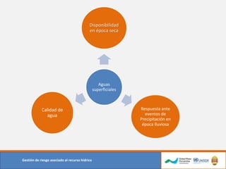 Gestión de riesgo asociado al recurso hídrico
Aguas
superficiales
Disponibilidad
en época seca
Respuesta ante
eventos de
Precipitación en
época lluviosa
Calidad de
agua
 