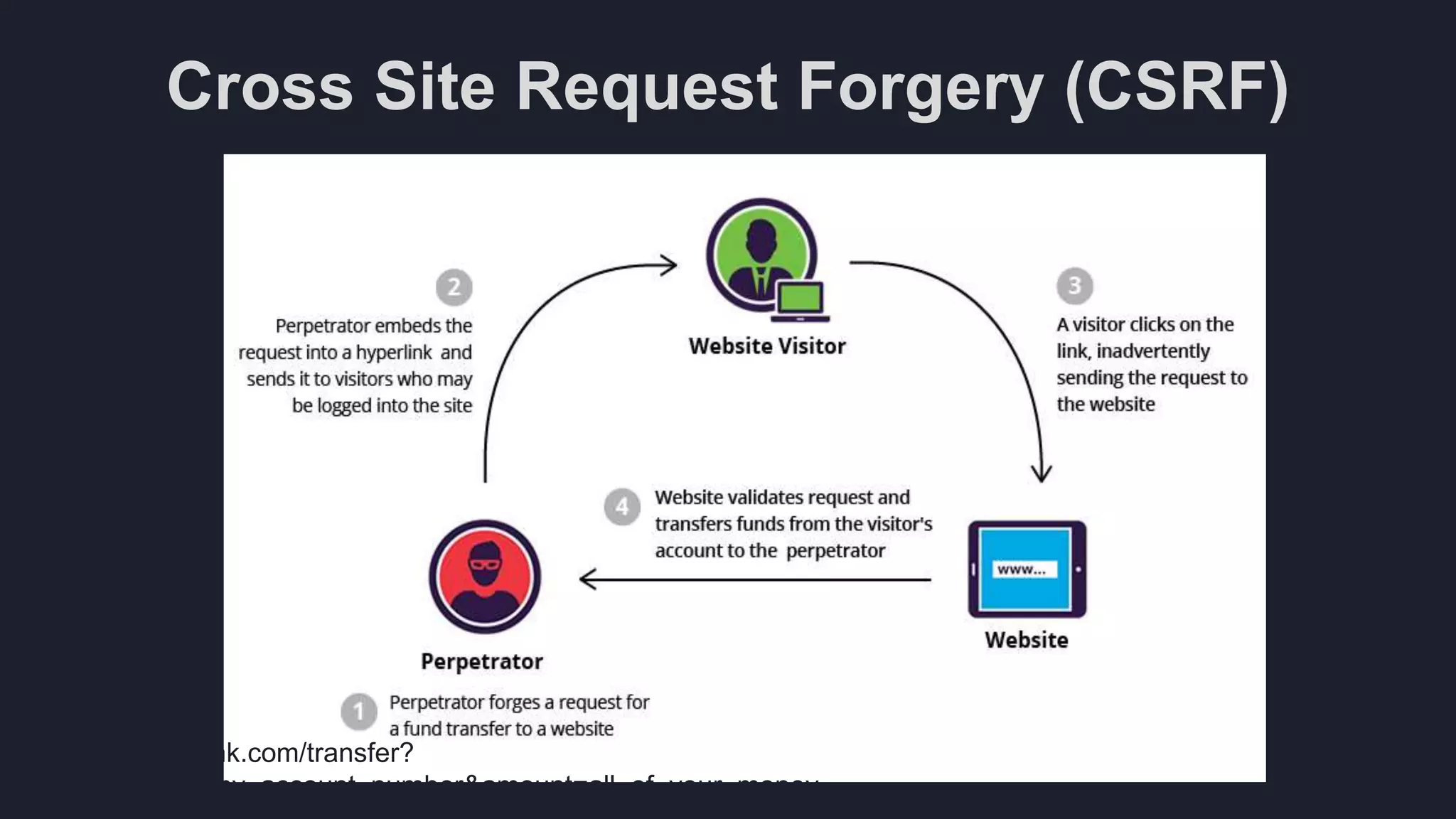 Cross Site Request Forgery (CSRF)
http://yourbank.com/transfer?
to_account=my_account_number&amount=all_of_your_money
 