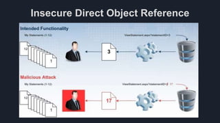 Insecure Direct Object Reference
 