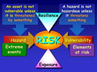 Primary
• cause and effect
Secondary
• interaction of causes
• coincidences
Complex
• complicated
interactions
VULNERABILITY
 