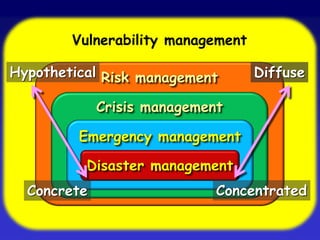 (Hazard x Vulnerability x Exposure)
Resilience
= Risk
[ → Impact → Response]
Hazard x (Vulnerability / Resilience)
[x Exposure]
= Risk
[ → Impact → Response]
....alternatively:-
 