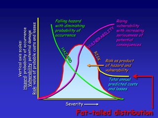 VulnerabilityHazard
An asset is not
vulnerable unless
it is threatened
by something
A hazard is not
hazardous unless
it threatens
something
RISK
Extreme
events
Elements
at risk
Resilience
Exposure
 