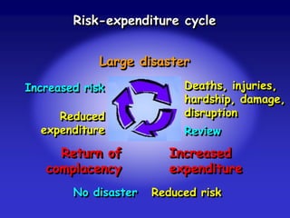 Filter
Perception
Culture
Decision
Action
Result
Positive Negative
Risk
Accurate Inaccurate
 