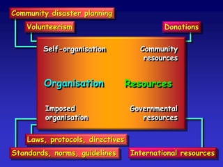 What is resilience [resiliency]?
• a combination of resistance and
adaptation (coping, capacity, capability)
• ability to maintain livelihoods and tenor
of life in the face of disaster shocks
• local autonomy and self-sufficiency.
 