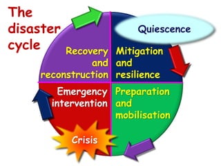 Recovery
and
reconstruction
Mitigation
and
resilience
Preparation
and
mobilisation
Emergency
intervention
Quiescence
Crisis
The
disaster
cycle
 