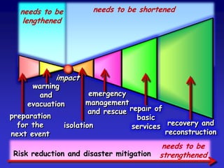 needs to be shortenedneeds to be
lengthened
preparation
for the
next event
warning
and
evacuation
recovery and
reconstruction
repair of
basic
services
emergency
management
and rescue
isolation
impact
needs to be
strengthenedRisk reduction and disaster mitigation
 