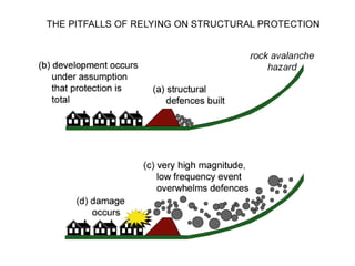 'Window' of active fault
with mullion slickensides
and normal (vertical
downwards) displacement
Seismic consolidation-
compaction subsidence
at fault boundary
 