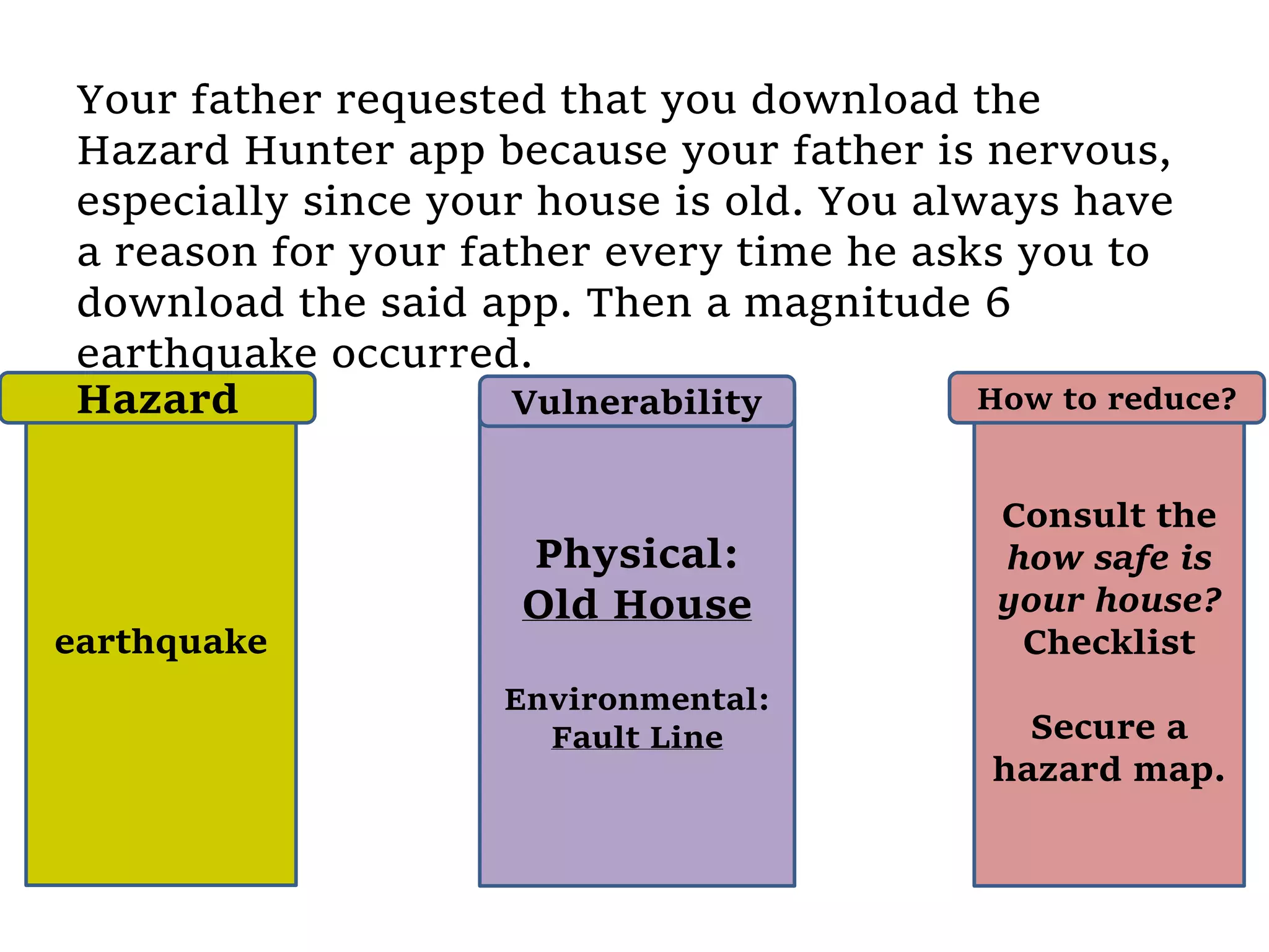 Your father requested that you download the
Hazard Hunter app because your father is nervous,
especially since your house is old. You always have
a reason for your father every time he asks you to
download the said app. Then a magnitude 6
earthquake occurred.
earthquake
Physical:
Old House
Environmental:
Fault Line
Consult the
how safe is
your house?
Checklist
Secure a
hazard map.
Hazard Vulnerability How to reduce?
 