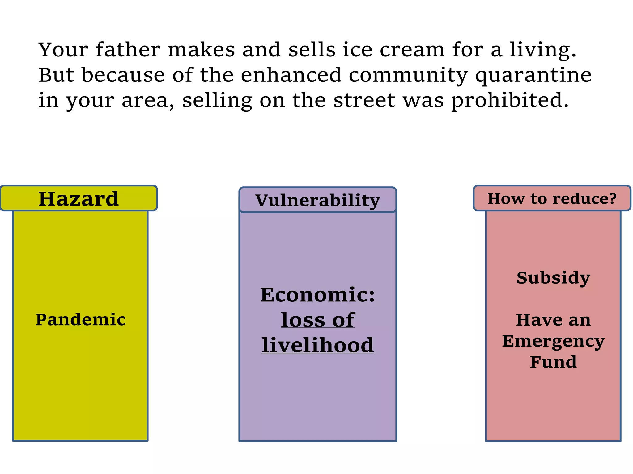 Your father makes and sells ice cream for a living.
But because of the enhanced community quarantine
in your area, selling on the street was prohibited.
Pandemic
Economic:
loss of
livelihood
Subsidy
Have an
Emergency
Fund
Hazard Vulnerability How to reduce?
 