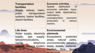 Transportation
facilities
Roads, railway, metro,
public transportation
systems, harbor facilities,
airport facilities.
Economic activities
Spatial distribution of
economic activities, input-
output table, dependency,
redundancy,
unemployment, economic
production in various
sectors.
Life lines
Water supply, electricity
supply, gas supply,
telecommunications,
mobile telephone
network, sewage system.
Environmental
elements
Ecosystems, protected
areas, natural parks,
environmentally sensitive
areas, forests, wetlands,
aquifers, flora, fauna,
 