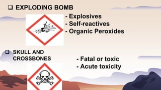 - Explosives
- Self-reactives
- Organic Peroxides
 EXPLODING BOMB
 SKULL AND
CROSSBONES - Fatal or toxic
- Acute toxicity
 