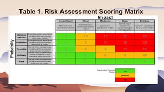 Table 1. Risk Assessment Scoring Matrix
 