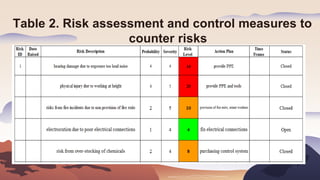 Table 2. Risk assessment and control measures to
counter risks
 
