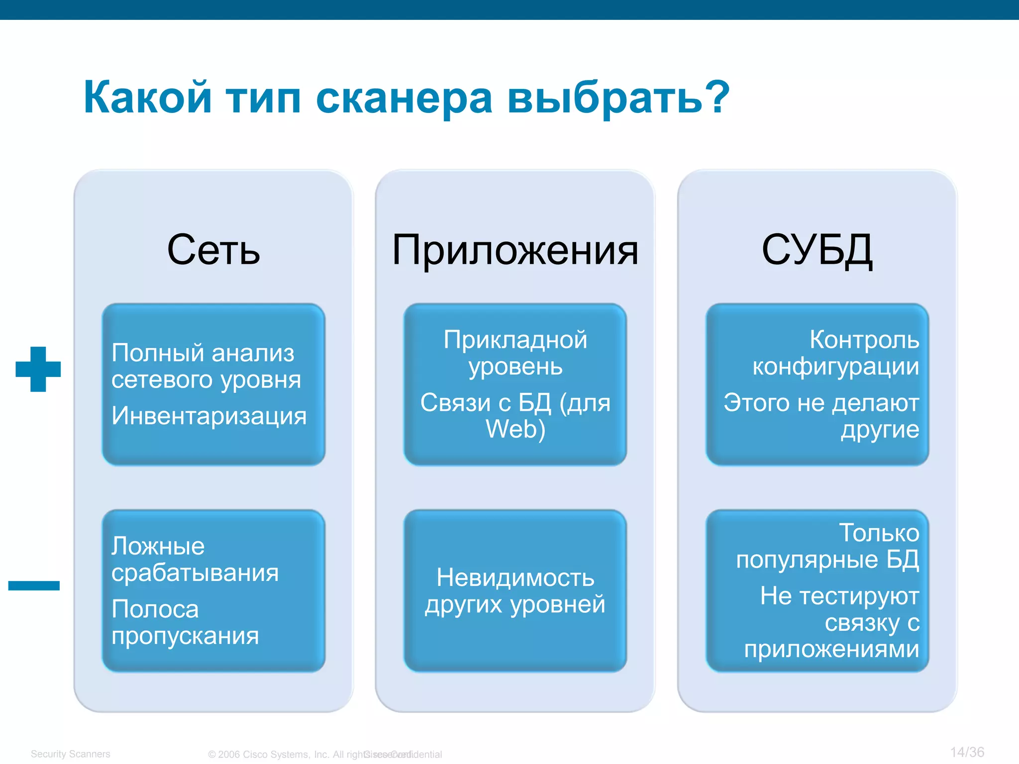 Cisco Confidential 14/36© 2006 Cisco Systems, Inc. All rights reserved.Security Scanners
Какой тип сканера выбрать?
Сеть
Полный анализ
сетевого уровня
Инвентаризация
Ложные
срабатывания
Полоса
пропускания
Приложения
Прикладной
уровень
Связи с БД (для
Web)
Невидимость
других уровней
СУБД
Контроль
конфигурации
Этого не делают
другие
Только
популярные БД
Не тестируют
связку с
приложениями
 