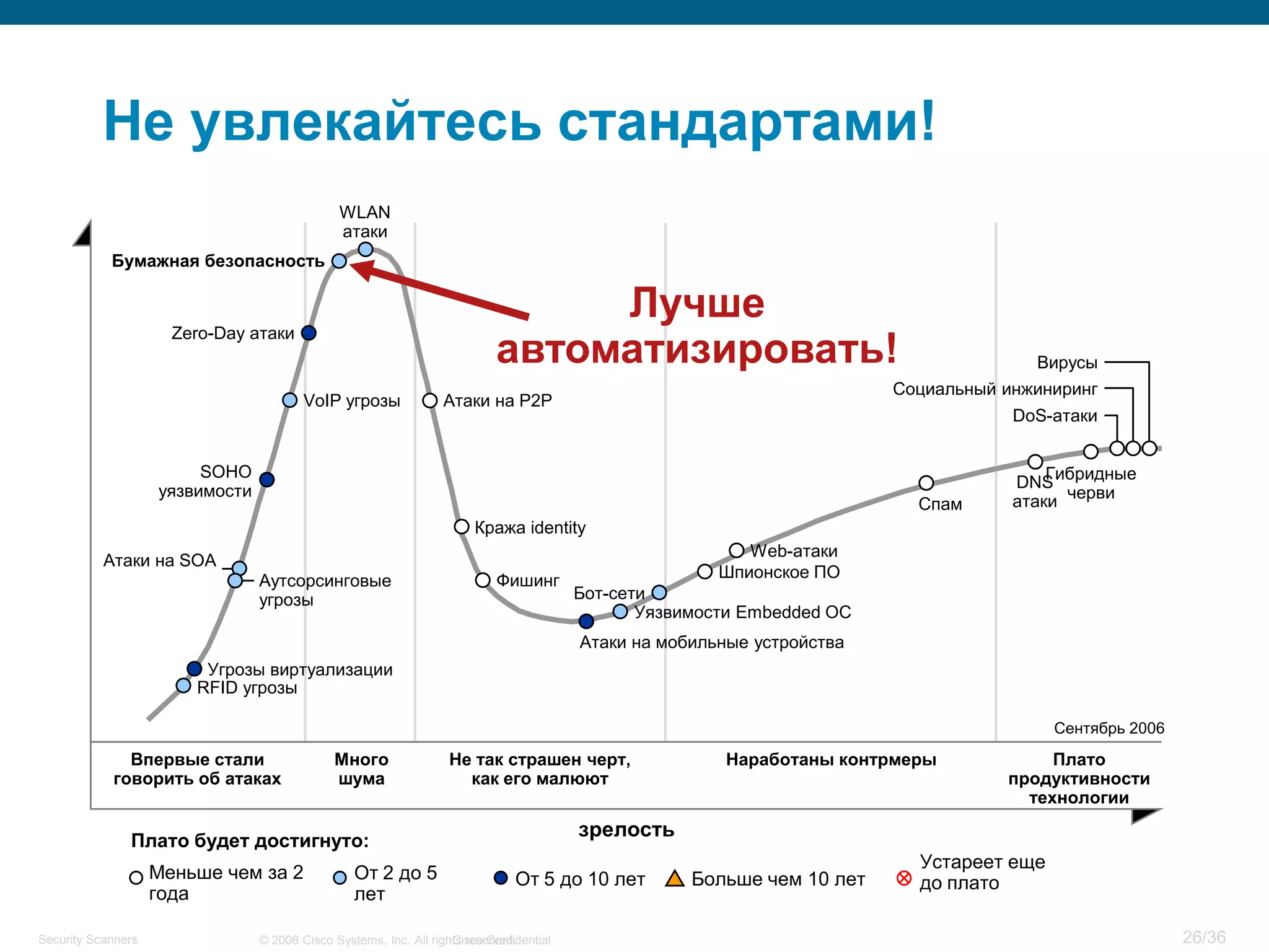 Cisco Confidential 26/36© 2006 Cisco Systems, Inc. All rights reserved.Security Scanners
Не увлекайтесь стандартами!
Впервые стали
говорить об атаках
Много
шума
Не так страшен черт,
как его малюют
Наработаны контрмеры Плато
продуктивности
технологии
зрелость
Сентябрь 2006
Плато будет достигнуто:
Меньше чем за 2
года
От 2 до 5
лет
От 5 до 10 лет Больше чем 10 лет
Устареет еще
до плато
RFID угрозы
Угрозы виртуализации
Атаки на SOA
Аутсорсинговые
угрозы Бот-сети
Zero-Day атаки
Бумажная безопасность
Фишинг
Атаки на мобильные устройства
Шпионское ПО
Атаки на P2P
Уязвимости Embedded ОС
Спам
DNS
атаки
Гибридные
черви
Кража identity
SOHO
уязвимости
VoIP угрозы
DoS-атаки
Социальный инжиниринг
Вирусы
WLAN
атаки
Web-атаки
Лучше
автоматизировать!
 