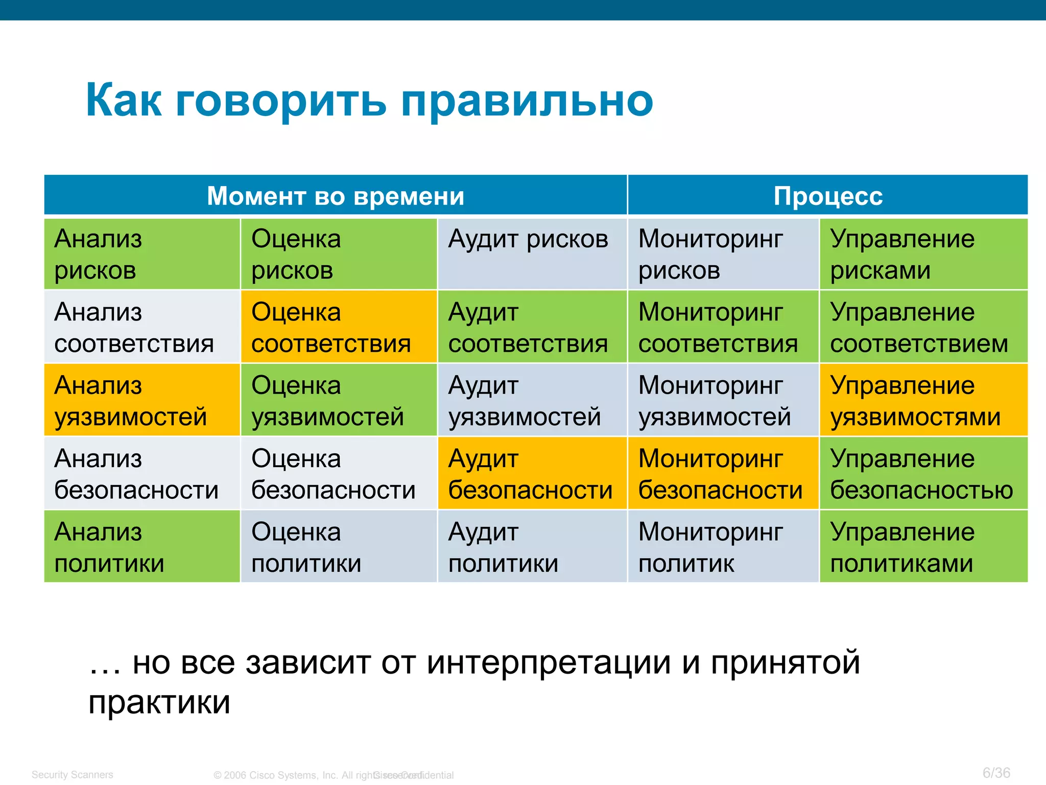Cisco Confidential 6/36© 2006 Cisco Systems, Inc. All rights reserved.Security Scanners
Как говорить правильно
… но все зависит от интерпретации и принятой
практики
Момент во времени Процесс
Анализ
рисков
Оценка
рисков
Аудит рисков Мониторинг
рисков
Управление
рисками
Анализ
соответствия
Оценка
соответствия
Аудит
соответствия
Мониторинг
соответствия
Управление
соответствием
Анализ
уязвимостей
Оценка
уязвимостей
Аудит
уязвимостей
Мониторинг
уязвимостей
Управление
уязвимостями
Анализ
безопасности
Оценка
безопасности
Аудит
безопасности
Мониторинг
безопасности
Управление
безопасностью
Анализ
политики
Оценка
политики
Аудит
политики
Мониторинг
политик
Управление
политиками
 