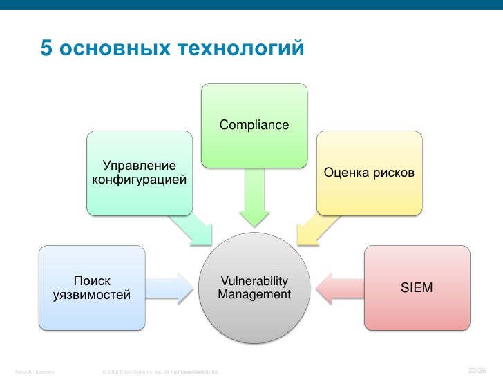 Manage 28. Vulnerability Management.
