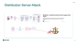 Distribution Server Attack
12
CDN
Victim
UNC 4899
Internal
Orchestration
System
Commands
Framework
STRATOFEAR
Spearphish
JumpCloud Environment
Customer Environment
Ruby script
FULLHOUSE
.DOORED
TIEDYE
 