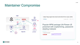 Maintainer Compromise
13
7,854,949
@ledgerhq/connect-kit
add malivious code to
@ledgerhq/connetc-kit
Spear-phishing
Ledger
Users Dapps dev.
Code Libs&SDK
Integrate
Publish
Load
dApps @ledgerhq/connect-kit-loader
@ledgerhq/connect-kit
 