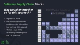 Software Supply Chain Attacks
▪ High spread attack
▪ Low effort compared to an
exploitation of a vulnerability
▪ Low technical skills required
▪ There is a trust in the
relationship between parties
that can be abused
Why would an attacker
go for this approach?
 