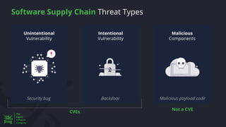 Backdoor Malicious payload code
Software Supply Chain Threat Types
Security bug
Intentional
Vulnerability
Malicious
Components
Unintentional
Vulnerability
CVEs
Not a CVE
 