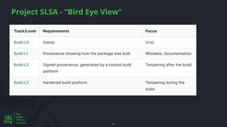 Project SLSA - “Bird Eye View”
28
 