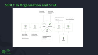 SSDLC In Organization and SLSA
48
 