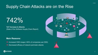 Supply Chain Attacks are on the Rise
4
Main Reasons:
Decreased efficacy of network perimeter attacks
742%
YoY Increase In Attacks
(State of the Software Supply Chain Report)
Increased OSS Usage (>90% of companies use OSS)
 