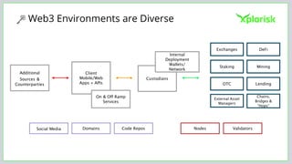 Web3 Environments are Diverse
Client
Mobile/Web
Apps + APIs
Custodians
Additional
Sources &
Counterparties
On & Off Ramp
Services
Exchanges DeFi
Staking
OTC Lending
Mining
Chains,
Bridges &
“Hops”
Internal
Deployment
Wallets/
Network
External Asset
Managers
Validators
Nodes
Domains Code Repos
Social Media
 