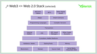Web3 <> Web 2.0 Stack (selected)
Transactions
NFTs
Other Digital
Assets
dApps Smart Contracts
Custodians, Wallet Platforms
Programming Languages Compiler Versions
All Coins,
Tokens
Blockchains
Validators, Nodes
Domain
Staking Pools
Source Code
Mining
Internal
Wallets
CEX
EXT. Asset
Managers
Other Crypto
Accounts
Social Media,
Deep/Dark Web
 