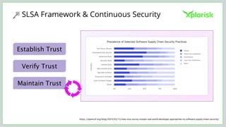 https://openssf.org/blog/2023/03/15/new-slsa-survey-reveals-real-world-developer-approaches-to-software-supply-chain-security/
Establish Trust
Verify Trust
Maintain Trust
SLSA Framework & Continuous Security
 