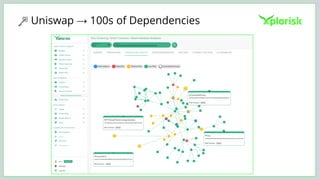 Uniswap → 100s of Dependencies
 