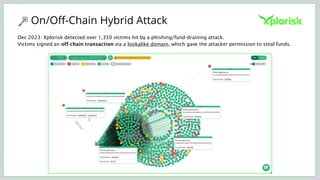 On/Off-Chain Hybrid Attack
Dec 2023: Xplorisk detected over 1,350 victims hit by a phishing/fund-draining attack.
Victims signed an off-chain transaction via a lookalike domain, which gave the attacker permission to steal funds.
 