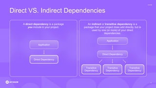 Direct VS. Indirect Dependencies
A direct dependency is a package
you include in your project.
An indirect or transitive dependency is a
package that your project does add directly, but is
used by one (or more) of your direct
dependencies.
Application
Direct Dependency
Application
Direct Dependency
Transitive
Dependency
Transitive
Dependency
Transitive
Dependency
5
 
