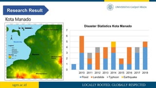 Research Result
Kota Manado
0
1
2
3
4
5
6
7
2010 2011 2012 2013 2014 2015 2016 2017 2018
Disaster Statistics Kota Manado
Flood Landslide Typhoon Earthquake
 