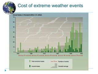 Cost of extreme weather events
 