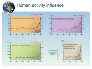 Human activity influence
 