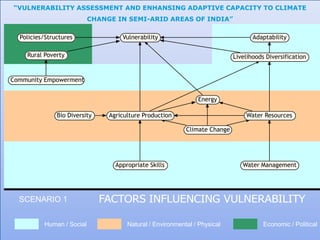 “VULNERABILITY ASSESSMENT AND ENHANSING ADAPTIVE CAPACITY TO CLIMATE
                           CHANGE IN SEMI-ARID AREAS OF INDIA”

  Policies/Structures               Vulnerability                                  Adaptability

    Rural Poverty                                                           Livelihoods Diversification


Community Empowerment


                                                               Energy

               Bio Diversity    Agriculture Production                          Water Resources

                                                           Climate Change




                                  Appropriate Skills                           Water Management




  SCENARIO 1


          Human / Social              Natural / Environmental / Physical               Economic / Political
    44                                                           AFPRO
 