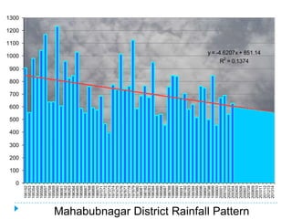 100
                                                        200
                                                              300
                                                                    400
                                                                          500
                                                                                600
                                                                                      700
                                                                                            800
                                                                                                  900
                                                                                                                1000
                                                                                                                                1100
                                                                                                                                       1200
                                                                                                                                              1300




                                              0
                                         195152
                                         195253
                                         195354
                                         195455
                                         195556
                                         195657
                                         195758
                                         195859
                                         195960
                                         196061
                                         196162
                                         196263
                                         196364
                                         196465
                                         196566
                                         196667
                                         196768
                                         196869
                                         196970
                                         197071
                                         197172
                                         197273
                                         197374
                                         197475
                                         197576
                                         197677
                                         197778
                                         197879
                                         197980
                                         198081
                                         198182
                                         198283
                                         198384
                                         198485
                                         198586
                                         198687
                                         198788
                                         198889
                                         198990
                                         199091
                                         199192
                                         199293
                                         199394
                                         199495
                                         199596
                                         199697
                                         199798
                                         199899
                                         199900
                                         200001
                                         200102
                                         200203
                                         200304
                                         200405
                                         200506
                                         200607
                                                                                                              R2 = 0.1374




Mahabubnagar District Rainfall Pattern


                                         200708
                                         200809
                                         200910
                                                                                                        y = -4.6207x + 851.14




                                         201011
                                         201112
                                         201213
                                         201314
 