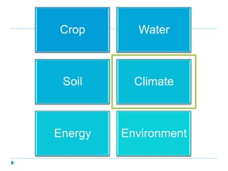 Crop       Water



 Soil      Climate



Energy   Environment
 