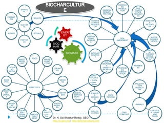 INCREAS
                                                                                                                ED
                                                                                                             PRODUC       SOIL
               SPIRITU                                                                         CARBON                   TEMPER
                 AL                                                                                            TION
                                                                                               SEQUES                    ATURE
                                                                                               TRATION                  REGULAT
                                                                                                                           ED
   CREMAT
                            BELIEFS
     ION
                                                                                    TERMITE                                        MOISTUR
                                                                                    S / ANTS                                          E
               CULTUR                                                               REPULSI                                        RETENTI
                 AL                                                                    ON                                            ON


    ALTARS                  RITUALS                      ENER
                                                          GY                    EARTHW
                                                                                                                                      WATER
                                                                                  ORMS                         SOIL
               FESTIVA                                                                                                                CONSER
                                                                                INCREAS                     AMENDMENT
                 LS                                                                                                                   VATION
                                                                                    E
                                                BIOC
                                                HAR
                                                                                                                                   NITROGE
                                                                                                                                      N/
                                                            BIOMASS                 BIOCHAR
                                                                                                                                   PHOSPH
                                                                                    COMPOS
                                                                                                                                    OROUS
                                                                                       T
                           FOOD                                                                                                    RETENTI
              INSECT                  PRESE                                                                                           ON
               REPEL                  RVING                                                      SOIL
                LENT                  FOOD                                                     MICROBE
                                                                                                  S                     NURSERI
    FILTERI                                                                                    DENSITY       PESTICID     ES
                                                CLEANI
      NG                                                                                       INCREAS         ES
                                                  NG
    MEDIA                                                                                         E          ADBSOR
                                                                                                              BTION
                                                                                   GOOD
                                                                                   STOVES
SOAK                                                   MEDICI                      • TLUDs
PITS                                                    NE                         • Other
                                                                                     stoves                              POULTRY
                                                                                                                          - CH4
                         PRACTICES                                                                                       REDUCTI
                                                                                                                            ON
BIOCH
  AR                                                   MATTR        WASTE          SOURCE
URINAL                                                  ESS         MANAGE             S           CROP
   S                                                                MENT           (BIOMAS        RESIDUE
                                                                    • Sludge          S)

    BIOCH                                        TOOTH                                                                   ANIMALS
      AR                                         POWD
    BRICKS                                         ER
              AQUAR                   AIR                                          POULTR                                              LIVESTOC
               IUM /                  QUALITY                                                                   FYM /                  K - URINE
                                                                                   Y LITTER
              TERRA       WATER       • CO2 /                                                                 COMPOST                     AND
              RIUMS       TREAT         CH4                                                                                              DUNG
                          MENT                  Dr. N. Sai Bhaskar Reddy, GEO
                                                http://e-geo.org | http://biocharculture.com
 