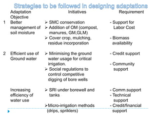 Adaptation                Initiatives               Requirement
    Objective
1   Better         SMC conservation               - Support for
    management of  Addition of OM (compost,         Labor Cost
    soil moisture   manures, GM,GLM)
                   Cover crop, mulching,          - Biomass
                   residue incorporation             availability

2   Efficient use of    Minimising the ground     - Credit support
    Ground water        water usage for critical
                        irrigation.                - Community
                        Social regulations to       support
                        control competitive
                        digging of bore wells

    Increasing          SRI under borewell and    - Comm.support
    efficiency of        tanks                     - Technical
    water use                                         support
                       Micro-irrigation methods   - Credit/financial
                        (drips, spriklers)           support
 