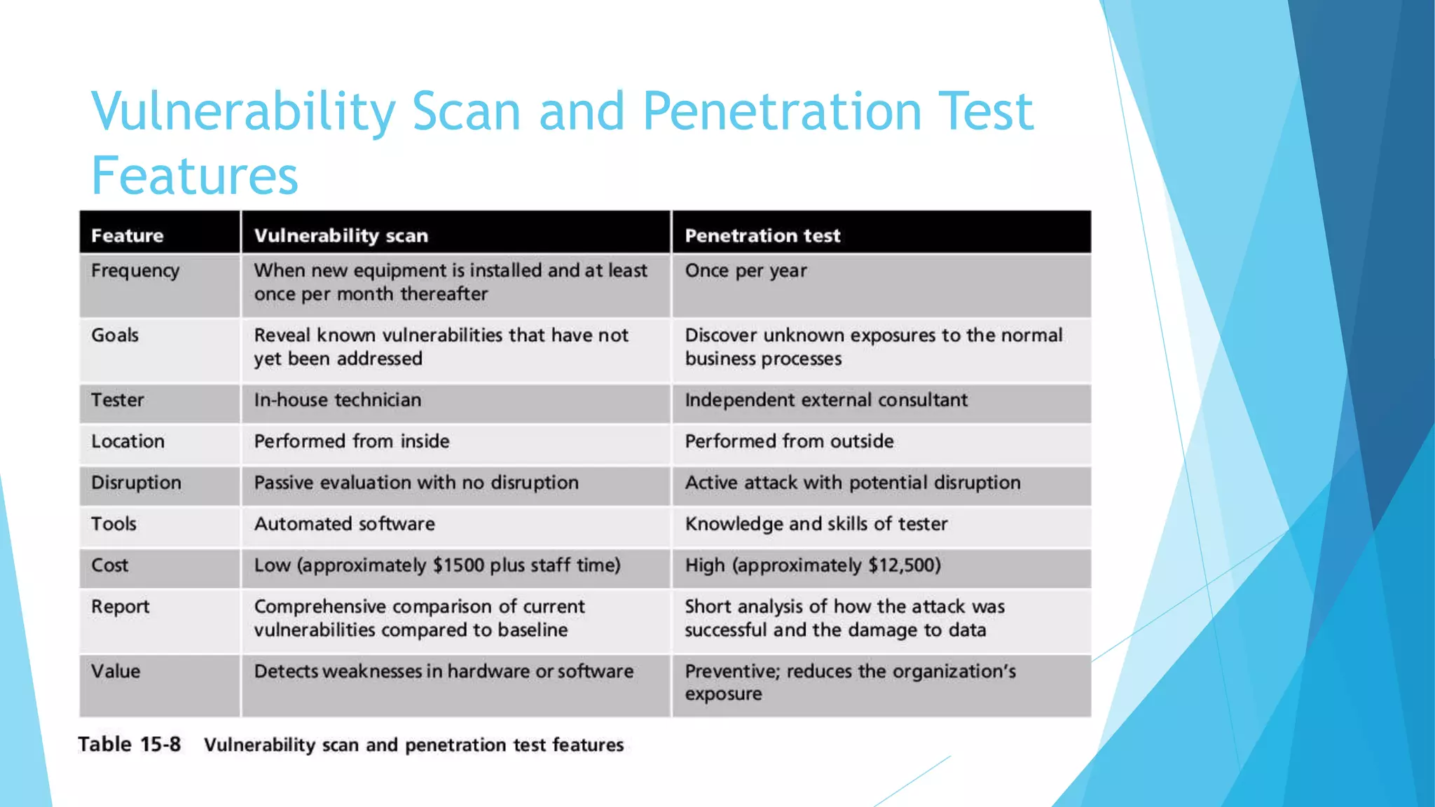 Vulnerability Scan and Penetration Test
Features
 