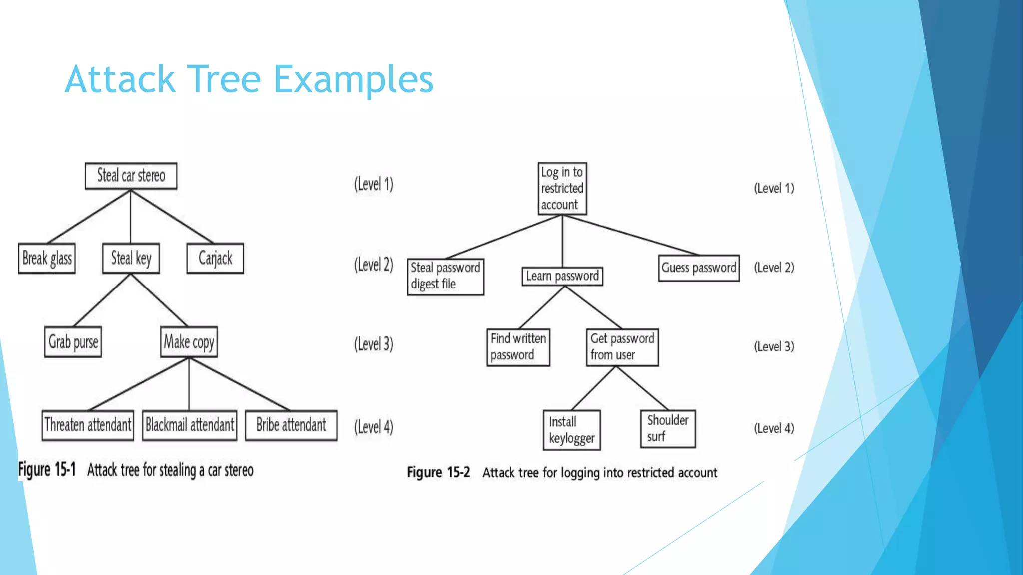 Attack Tree Examples
 