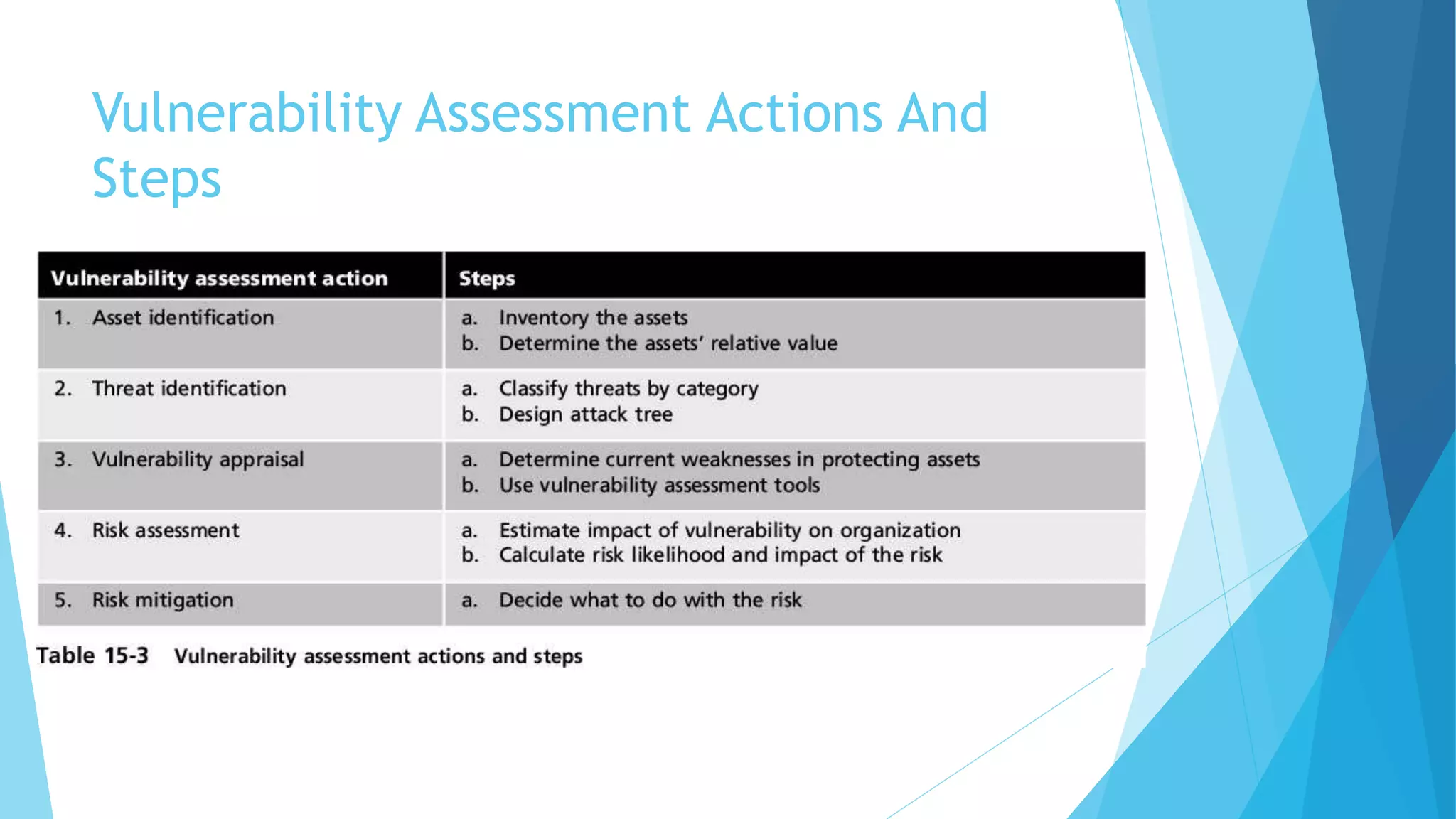 Vulnerability Assessment Actions And
Steps
 