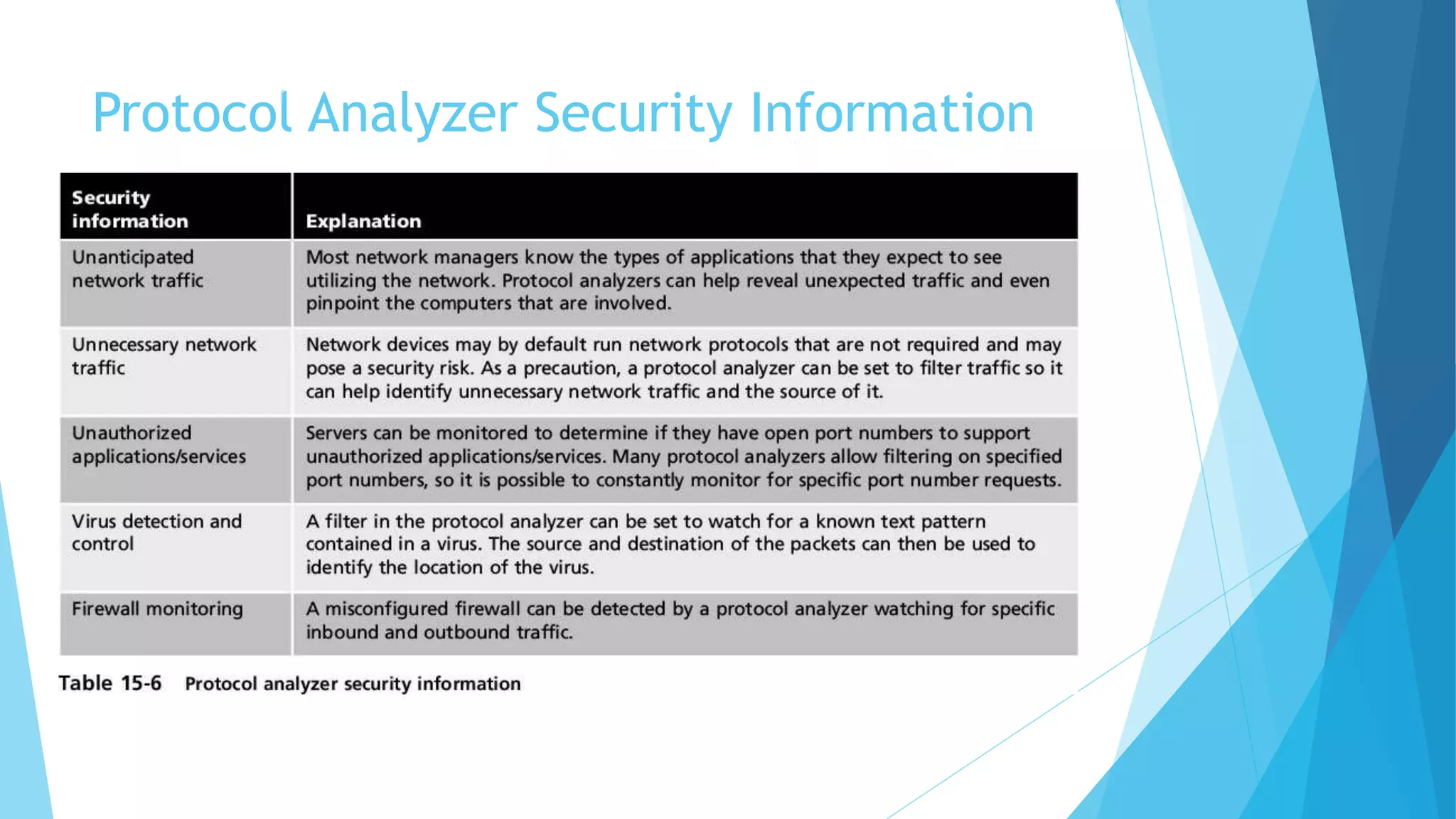 Protocol Analyzer Security Information
 