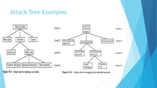 Attack Tree Examples
 