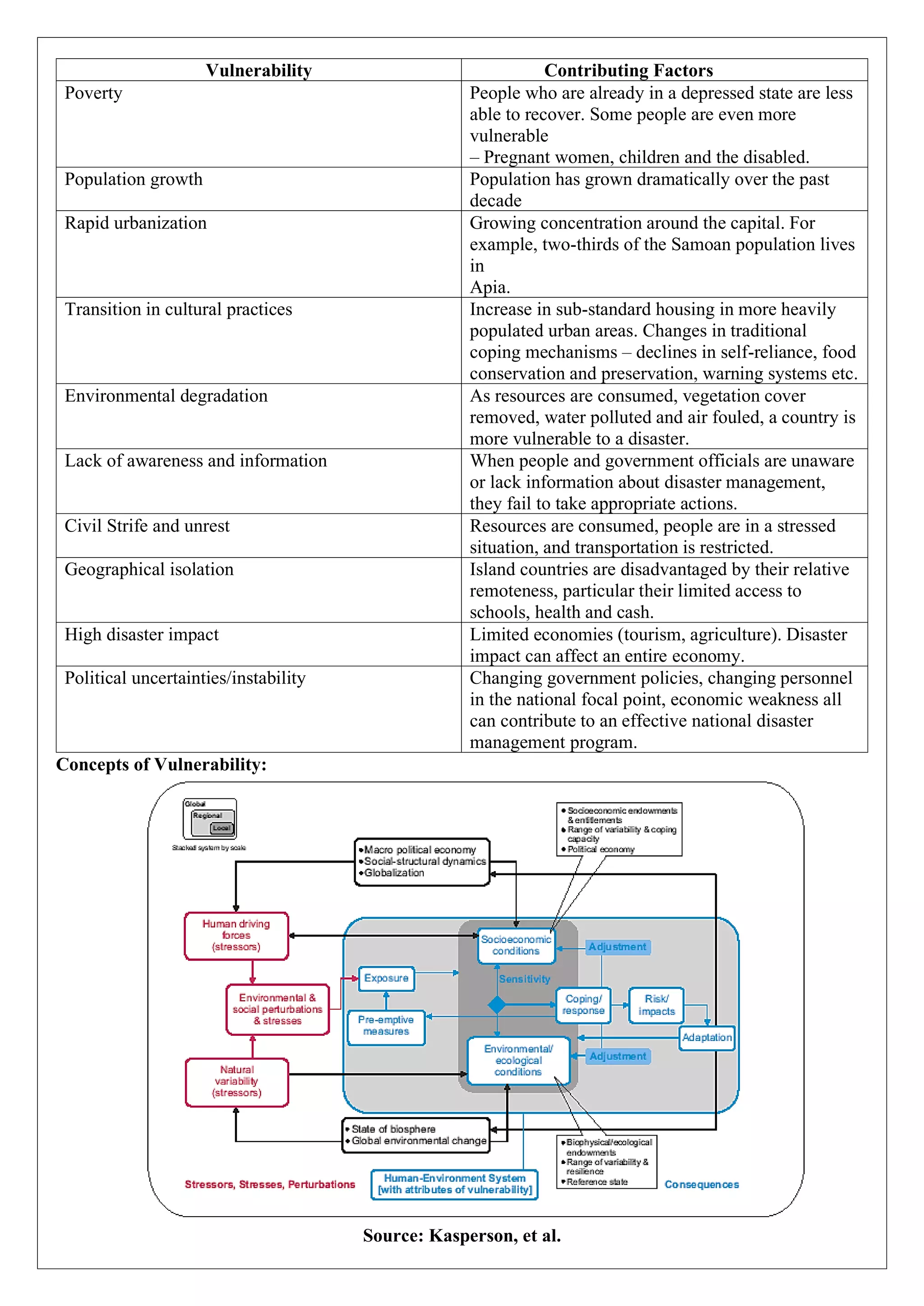 Concepts of Vulnerability:
Source: Kasperson, et al.
Vulnerability Contributing Factors
Poverty People who are already in a depressed state are less
able to recover. Some people are even more
vulnerable
– Pregnant women, children and the disabled.
Population growth Population has grown dramatically over the past
decade
Rapid urbanization Growing concentration around the capital. For
example, two-thirds of the Samoan population lives
in
Apia.
Transition in cultural practices Increase in sub-standard housing in more heavily
populated urban areas. Changes in traditional
coping mechanisms – declines in self-reliance, food
conservation and preservation, warning systems etc.
Environmental degradation As resources are consumed, vegetation cover
removed, water polluted and air fouled, a country is
more vulnerable to a disaster.
Lack of awareness and information When people and government officials are unaware
or lack information about disaster management,
they fail to take appropriate actions.
Civil Strife and unrest Resources are consumed, people are in a stressed
situation, and transportation is restricted.
Geographical isolation Island countries are disadvantaged by their relative
remoteness, particular their limited access to
schools, health and cash.
High disaster impact Limited economies (tourism, agriculture). Disaster
impact can affect an entire economy.
Political uncertainties/instability Changing government policies, changing personnel
in the national focal point, economic weakness all
can contribute to an effective national disaster
management program.
 