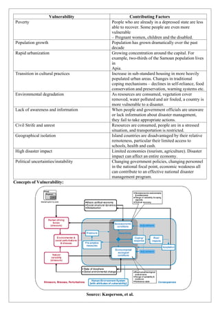 Concepts of Vulnerability:
Source: Kasperson, et al.
Vulnerability Contributing Factors
Poverty People who are already in a depressed state are less
able to recover. Some people are even more
vulnerable
– Pregnant women, children and the disabled.
Population growth Population has grown dramatically over the past
decade
Rapid urbanization Growing concentration around the capital. For
example, two-thirds of the Samoan population lives
in
Apia.
Transition in cultural practices Increase in sub-standard housing in more heavily
populated urban areas. Changes in traditional
coping mechanisms – declines in self-reliance, food
conservation and preservation, warning systems etc.
Environmental degradation As resources are consumed, vegetation cover
removed, water polluted and air fouled, a country is
more vulnerable to a disaster.
Lack of awareness and information When people and government officials are unaware
or lack information about disaster management,
they fail to take appropriate actions.
Civil Strife and unrest Resources are consumed, people are in a stressed
situation, and transportation is restricted.
Geographical isolation Island countries are disadvantaged by their relative
remoteness, particular their limited access to
schools, health and cash.
High disaster impact Limited economies (tourism, agriculture). Disaster
impact can affect an entire economy.
Political uncertainties/instability Changing government policies, changing personnel
in the national focal point, economic weakness all
can contribute to an effective national disaster
management program.
 